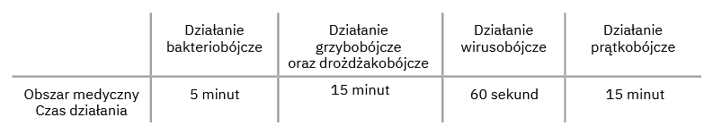 Tabela czasu stosowania Clinex Dezo Clinic