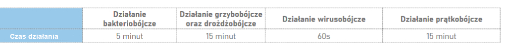 Czas działania płynu Clinex DezoTable