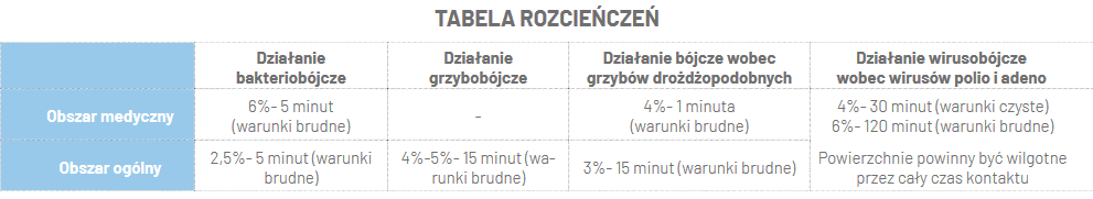 Clinex DEZOFast 5L koncentrat tabela rozcieńczeń